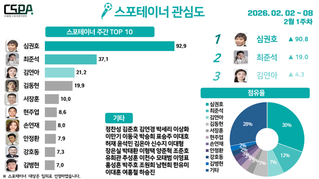 2월 1주 차 스포테이너 관심도. /한국체대 AI융합 스포츠분석센터 제공