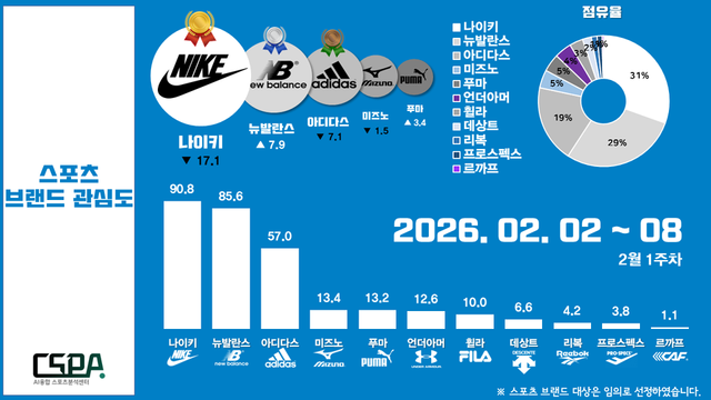 2월 1주 차 스포츠 브랜드 관심도. /한국체대 AI융합 스포츠분석센터 제공