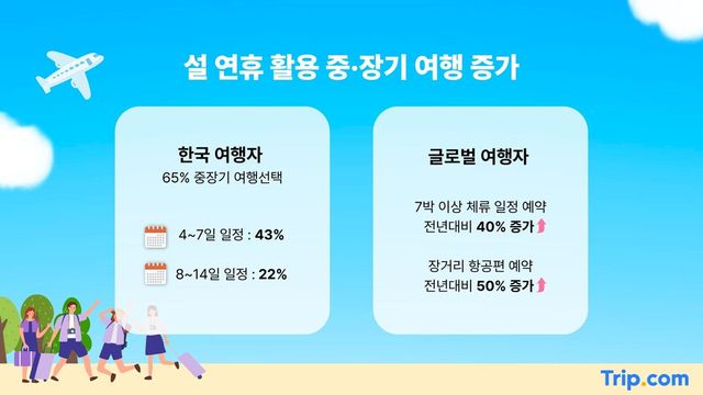설 연휴 활용 중장기 여행 증가 트렌드. /트립닷컴 제공