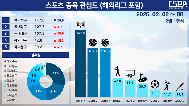 2월 1주 차 스포츠 종목 관심도.&nbsp;/한국체대 AI융합 스포츠분석센터 제공