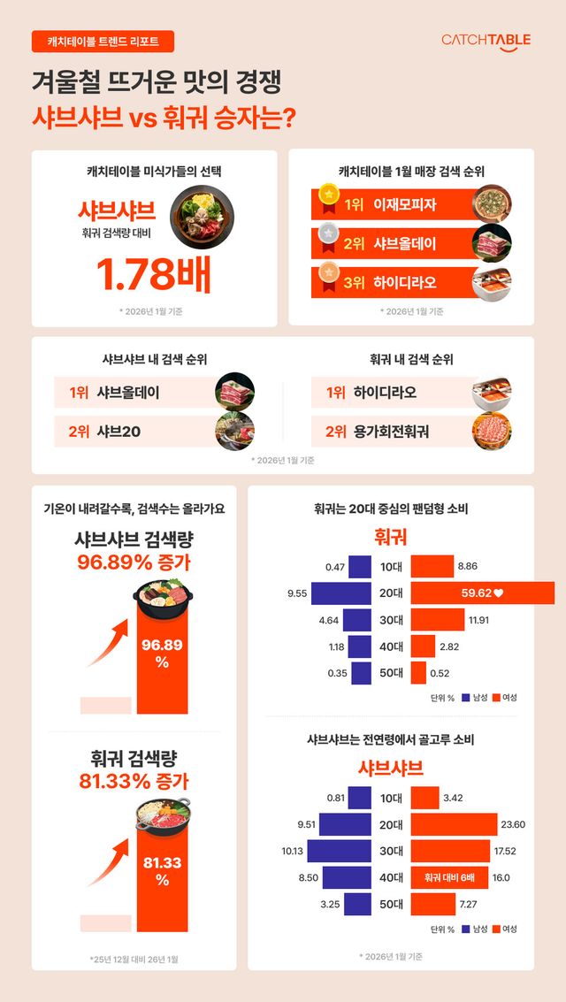 캐치테이블이 2026년 1월 앱 이용 데이터를 분석한 외식 트렌드 리포트를 공개했다./와드