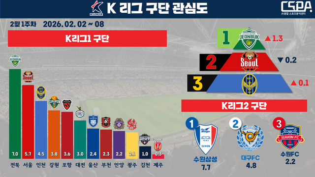2월 1주 차 K리그 구단 관심도. /한국체대 AI융합 스포츠분석센터 제공