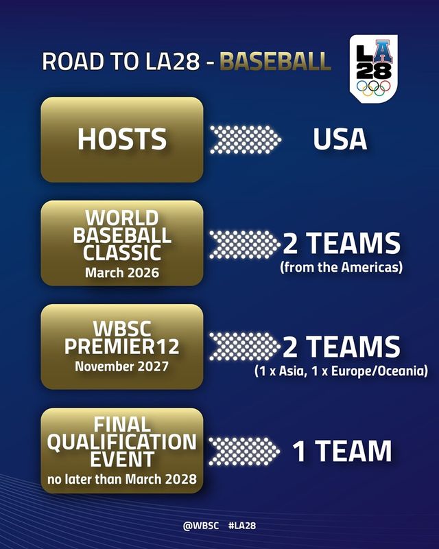 2028 LA 올림픽 야구 본선 출전팀 확정 방식. /WBSC 홈페이지 갈무리