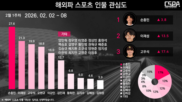 2월 1주 차 해외파 스포츠 인물 관심도. /한국체대 AI융합 스포츠분석센터 제공