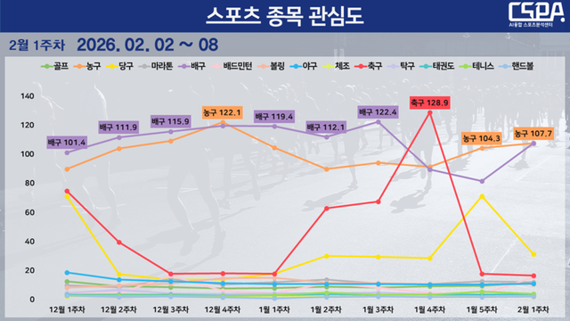 2월 1주 차 스포츠 종목 관심도 순위 변동 현황. /한국체대 AI융합 스포츠분석센터 제공&nbsp;