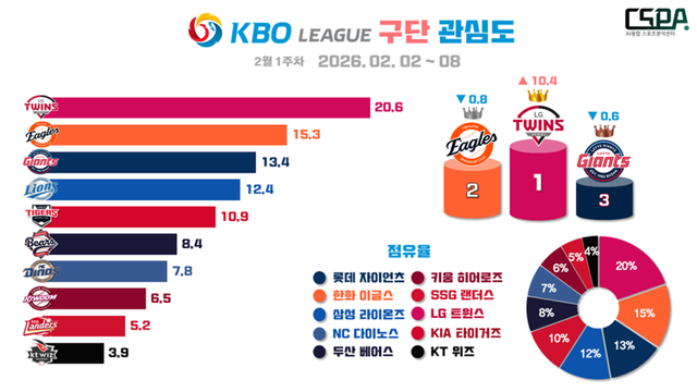 2월 1주 차 KBO 구단 관심도. /한국체대 AI융합 스포츠분석센터 제공