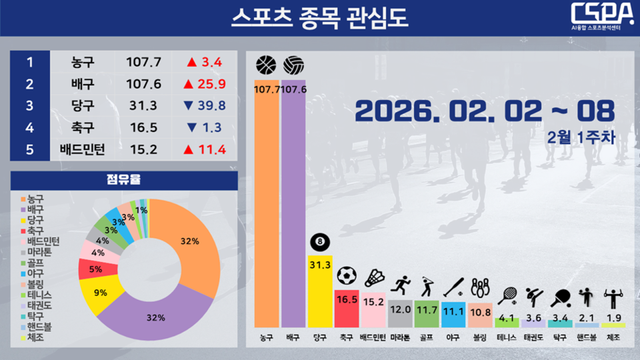 2월 1주 차 스포츠 종목 관심도. /한국체대 AI융합 스포츠분석센터 제공
