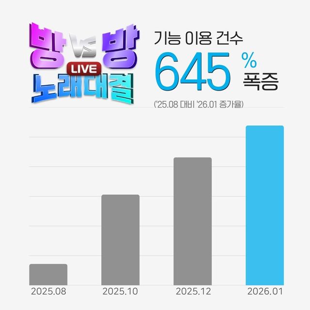 TJ미디어(티제이미디어) 3시리즈 반주기에 탑재된 ‘방대방 노래대결’ 기능 올해 1월 이용 건수가 본격적인 확산이 시작된 지난해 8월 대비 645% 증가했다./TJ미디어