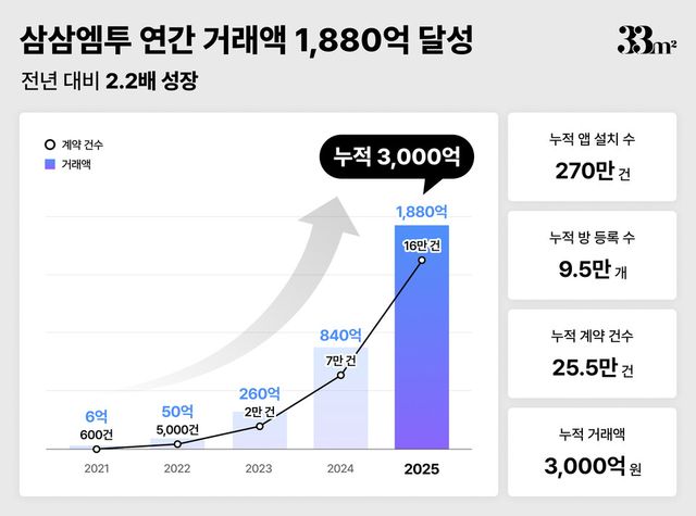 삼삼엠투가 2025년 연간 거래액 1,880억원을 달성하며 전년 대비 약 2.2배 성장했다./삼삼엠투