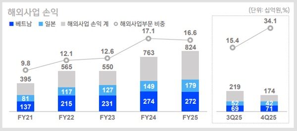 2025년 신한금융그룹 해외사업 손익&nbsp; 현황. /신한금융그룹 제공&nbsp;