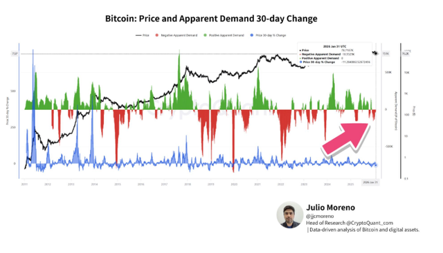 비트코인 가격(검은 실선)과 명목수요(적색·녹색 면)의 변동 추이. 최근 명목수요가 마이너스(적색) 구간에 머물며 신규 자금 유입이 정체되고 공급 압력이 우세한 박스권 조정 장세를 나타내고 있다. /크립토퀀트 훌리오 모레노 리서치 수석