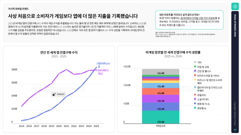 2025년 글로벌 모바일 앱 시장에서 비게임 앱의 인앱결제 수익이 사상 처음으로 게임 앱을 추월했다. 왼쪽 그래프는 2015년부터 2024년까지 연간 전 세계 모바일 앱 수익 추이를, 오른쪽은 비게임 앱 장르별 수익 성장률을 보여준다./센서타워