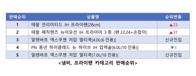 냄비, 프라이팬 카테고리 관련 에누리 판매순위표./커넥트웨이브
