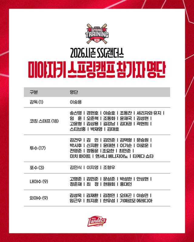 2026시즌 SSG 미야자키 전지훈련 참가자 명단. /SSG 랜더스 제공