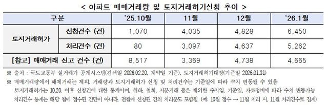 아파트 매매거래량 및 토지거래허가신청 추이./서울시