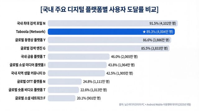 타불라가 국내 디지털 이용자 89.3% 도달률을 기록하며 압도적인 네트워크 규모를 입증했다./타불라