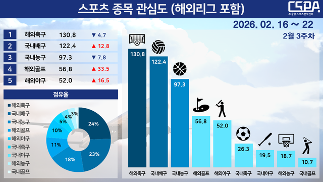 2월 3주 차 스포츠 종목 관심도.&nbsp;/한국체대 AI융합 스포츠분석센터 제공