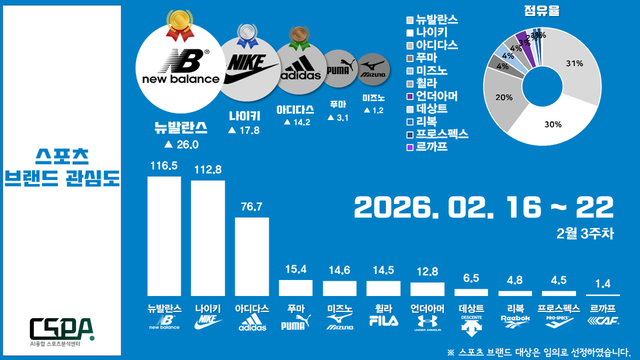 2월 3주 차 스포츠 브랜드 관심도. /한국체대 AI융합 스포츠분석센터 제공