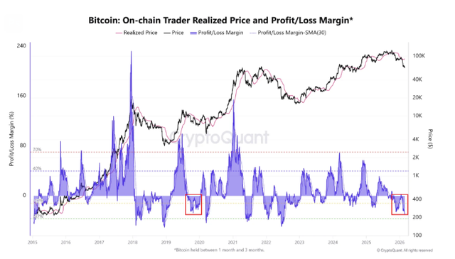 비트코인 단기 보유자(1~3개월) 손익 마진 추이. 빨간 박스는 손익 마진이 마이너스로 급락한 항복(카피출레이션) 구간으로, 2019~2020년에 이어 2025~2026년 현재 조정 국면에서 재현되고 있다. /크립토퀀트
