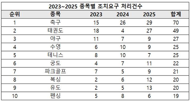 스포츠윤리센터의 2023~2025년 상위 10개 종목별 조치요구 처리건수