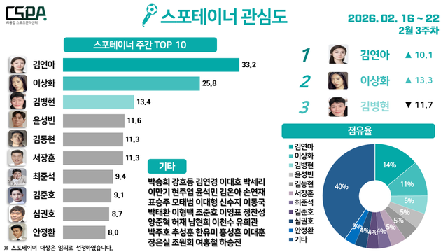 2월 3주 차 스포테이너 관심도. /한국체대 AI융합 스포츠분석센터 제공