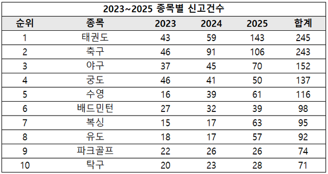 스포츠윤리센터의 2023~2025년 상위 10개 종목별 신고건수