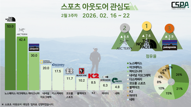 2월 3주 차 스포츠 아웃도어 관심도. /한국체대 AI융합 스포츠분석센터 제공