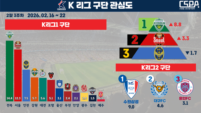2월 3주 차 K리그 구단 관심도. /한국체대 AI융합 스포츠분석센터 제공