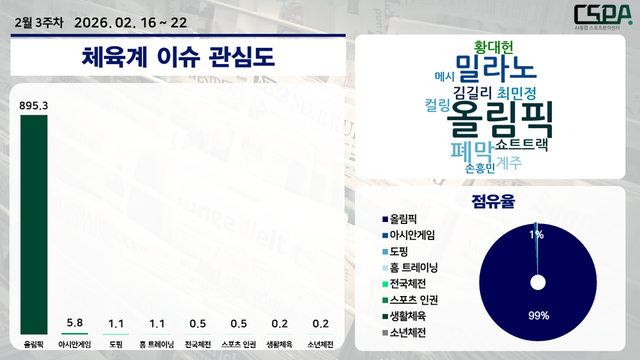 2월 3주 차 체육계 이슈 관심도. /한국체대 AI융합 스포츠분석센터 제공