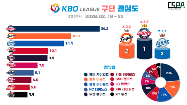 2월 3주 차 KBO 구단 관심도. /한국체대 AI융합 스포츠분석센터 제공