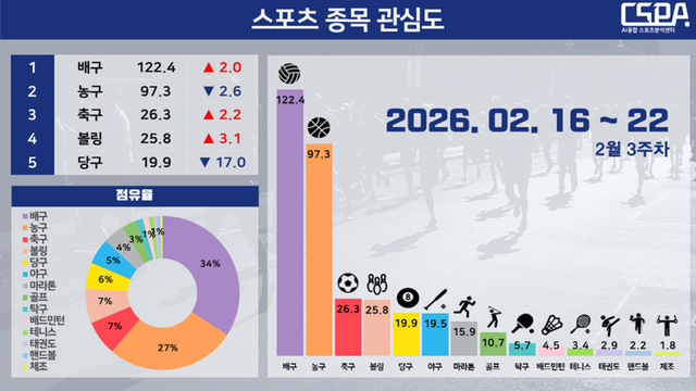 2월 3주 차 스포츠 종목 관심도. /한국체대 AI융합 스포츠분석센터 제공