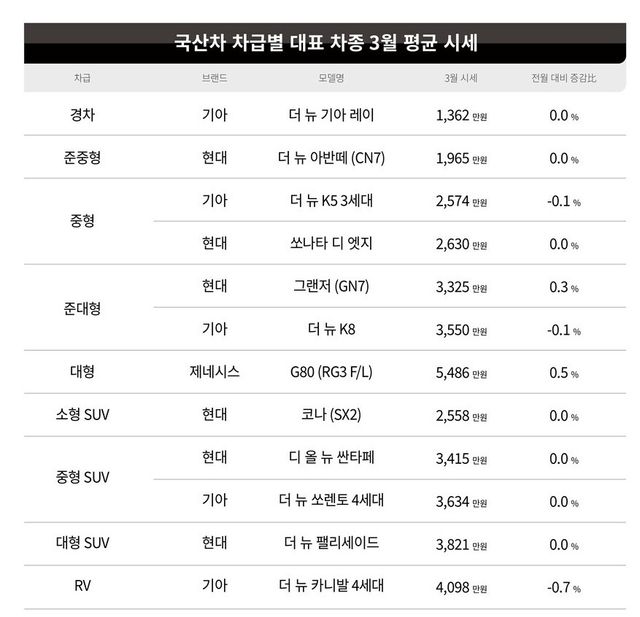국산 중고차 차급별 대표 차종 3월 평균 시세./케이카