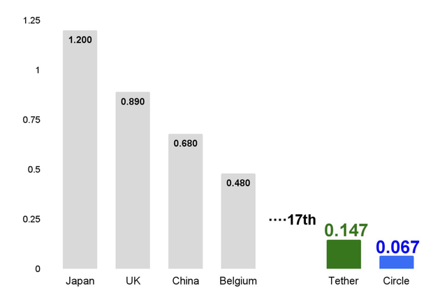 미국 국채 보유량 상위 국가 및 스테이블코인 발행사 / 타이거리서치