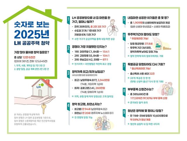 숫자로 보는 2025년 LH 공공주택 청약 인포그래픽./LH
