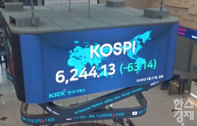코스피 상승세가 한풀 꺾였다. 6거래일 연속 오르던 코스피는 27일 전장보다 63.14포인트(1.00%) 내린 6,244.13에 장을 닫았다.&nbsp;[사진=최천욱 기자]
