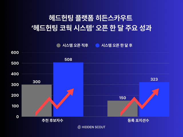 [출처=히든스카우트 제공]