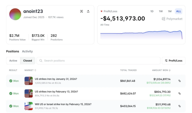이스라엘의 이란 공습 직후 글로벌 예측 사이트 폴리마켓 이용자 ‘anoin123’의 손익 그래프(오른쪽 상단)가 수직 낙하하고 있다. 중동 평화에 베팅해 수익을 쌓아오던 이 투자자는 단 한 번의 공습으로 451만 달러(약 62억 원)에 달하는 역대급 순손실을 기록했다. /폴리마켓 화면 캡처