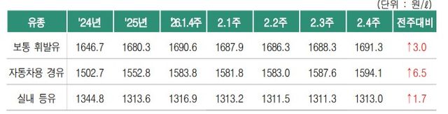 제품별 판매가격 /&nbsp;한국석유공사 유가정보시스템 오피넷 제공