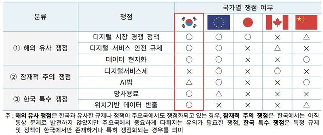 한국의 디지털 통상 쟁점별 주요국 비교 표./무역협회