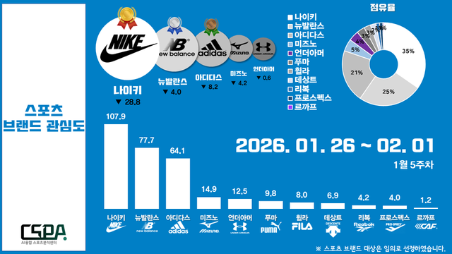 1월 5주 차 스포츠 브랜드 관심도. /한국체대 AI융합 스포츠분석센터 제공