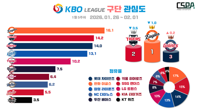 1월 5주 차 KBO 구단 관심도. /한국체대 AI융합 스포츠분석센터 제공