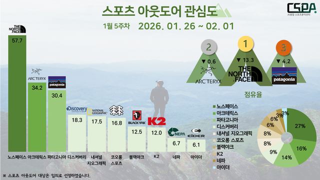 1월 5주 차 스포츠 아웃도어 관심도. /한국체대 AI융합 스포츠분석센터 제공