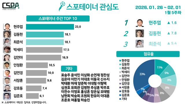 1월 5주 차 스포테이너 관심도. /한국체대 AI융합 스포츠분석센터 제공