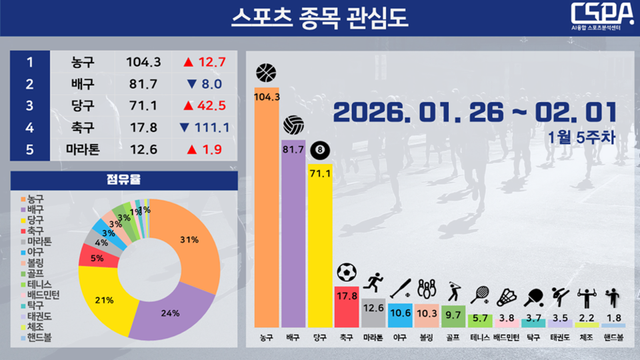 1월 5주 차 스포츠 종목 관심도. /한국체대 AI융합 스포츠분석센터 제공