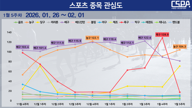 1월 5주 차 스포츠 종목 관심도 순위 변동 현황. /한국체대 AI융합 스포츠분석센터 제공