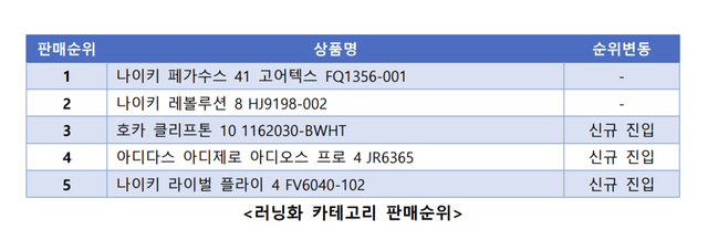 '에누리 가격비교'가 러닝화 카테고리의 1월 매출액이 전월대비 17%가 증가했다고 밝혔다./커넥트웨이브