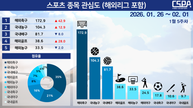 1월 5주 차 스포츠 종목 관심도.&nbsp;/한국체대 AI융합 스포츠분석센터 제공