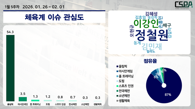 1월 5주 차 체육계 이슈 관심도.&nbsp;/한국체대 AI융합 스포츠분석센터 제공