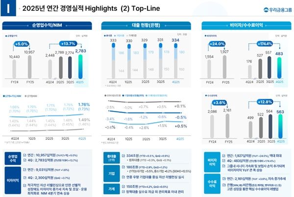 우리금융그룹 2025년 연간 경영실적 현황. /우리금융그룹 제공&nbsp;