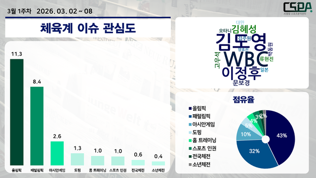 체육계 이슈 관심도. /한국체대 AI융합 스포츠분석센터 제공